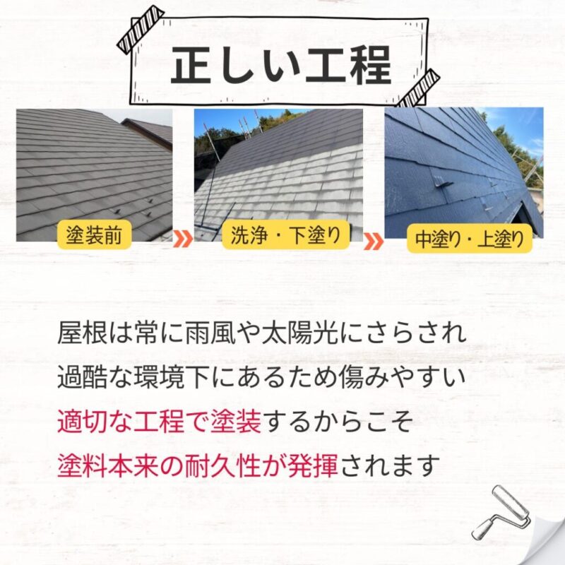 佐倉市外壁屋根塗装ファーストリフォーム、施工事例、屋根塗装、工程