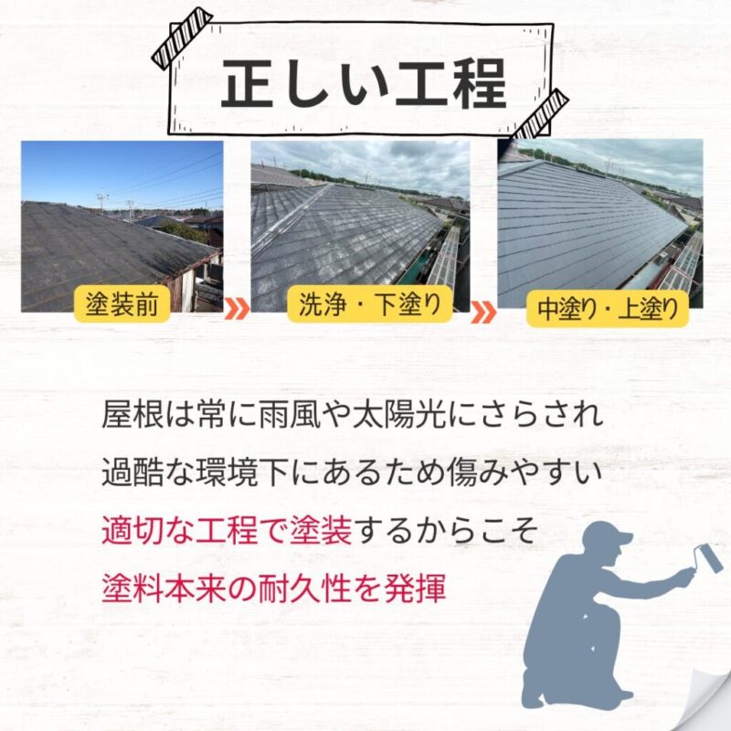 印西市高花の塗り替え、外壁塗装施工事例、屋根塗装の流れ