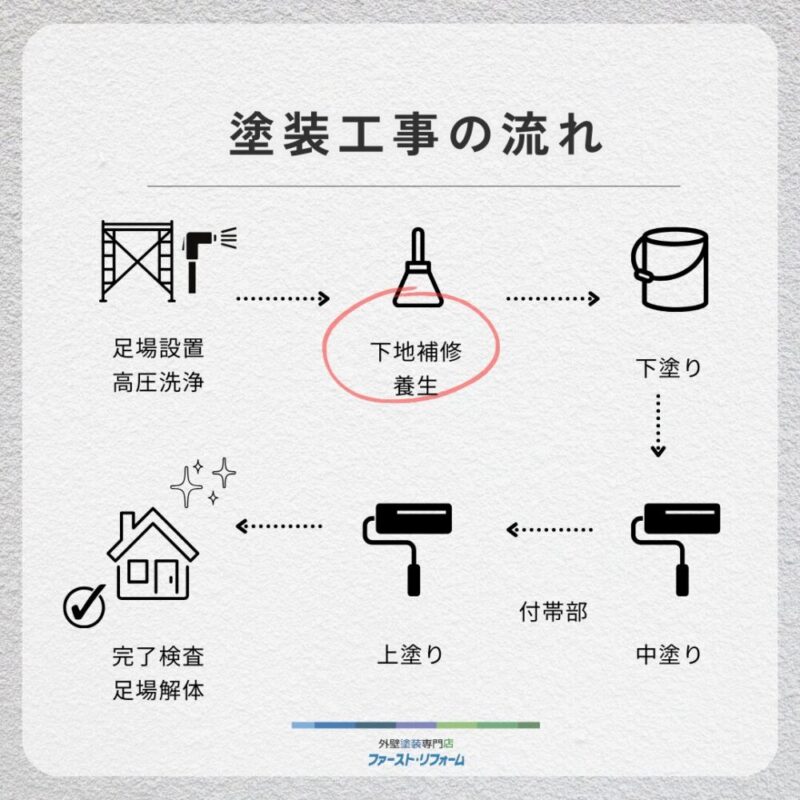 佐倉市山王、外壁塗装、コーキング補修施工事例、塗装工事の流れ