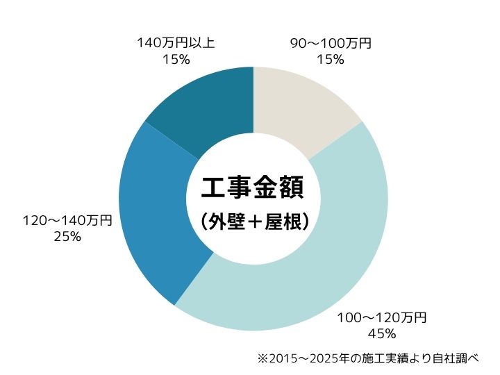 佐倉市・印西市外壁塗装、施工実績、工事金額データ円グラフ