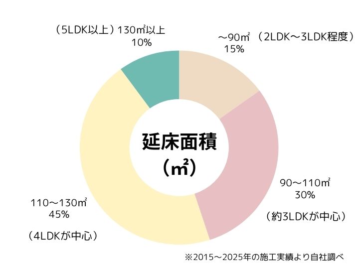 佐倉市・印西市外壁塗装、施工実績、延床面積データ円グラフ