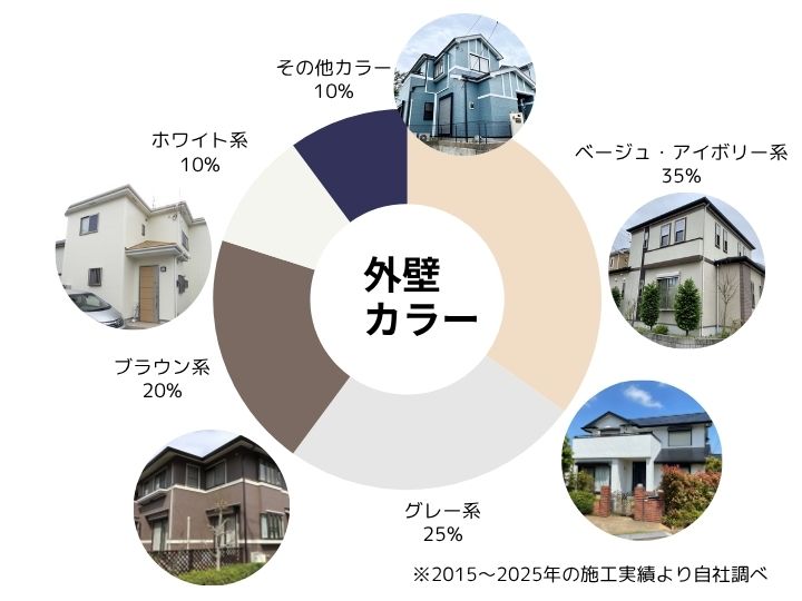 佐倉市・印西市外壁塗装、施工実績、外壁カラーデータ円グラフ、最新