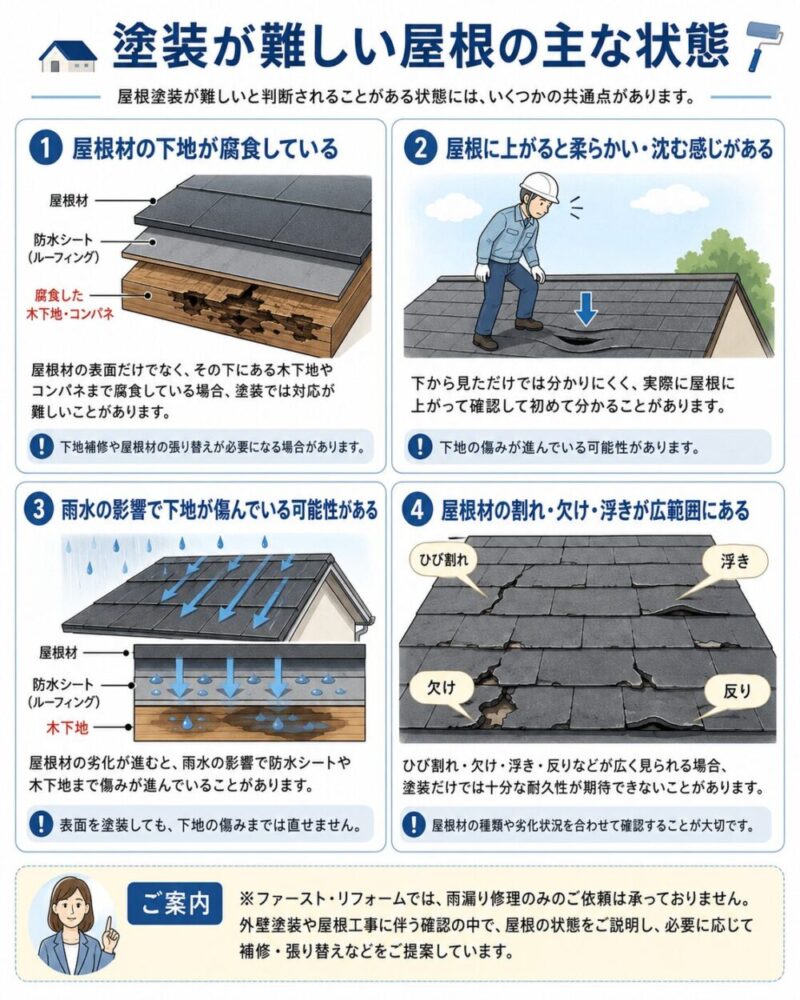 塗装が難しい屋根の主な状態を説明した図解｜下地腐食・沈み込み・雨水による傷み・割れや浮き
