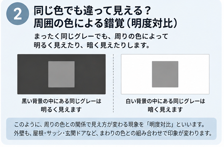 明度対比の図解|同じグレーが白い背景では暗く、黒い背景では明るく見える