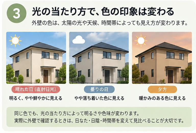 外壁の色が晴れた日・曇りの日・夕方の光で違って見える比較図